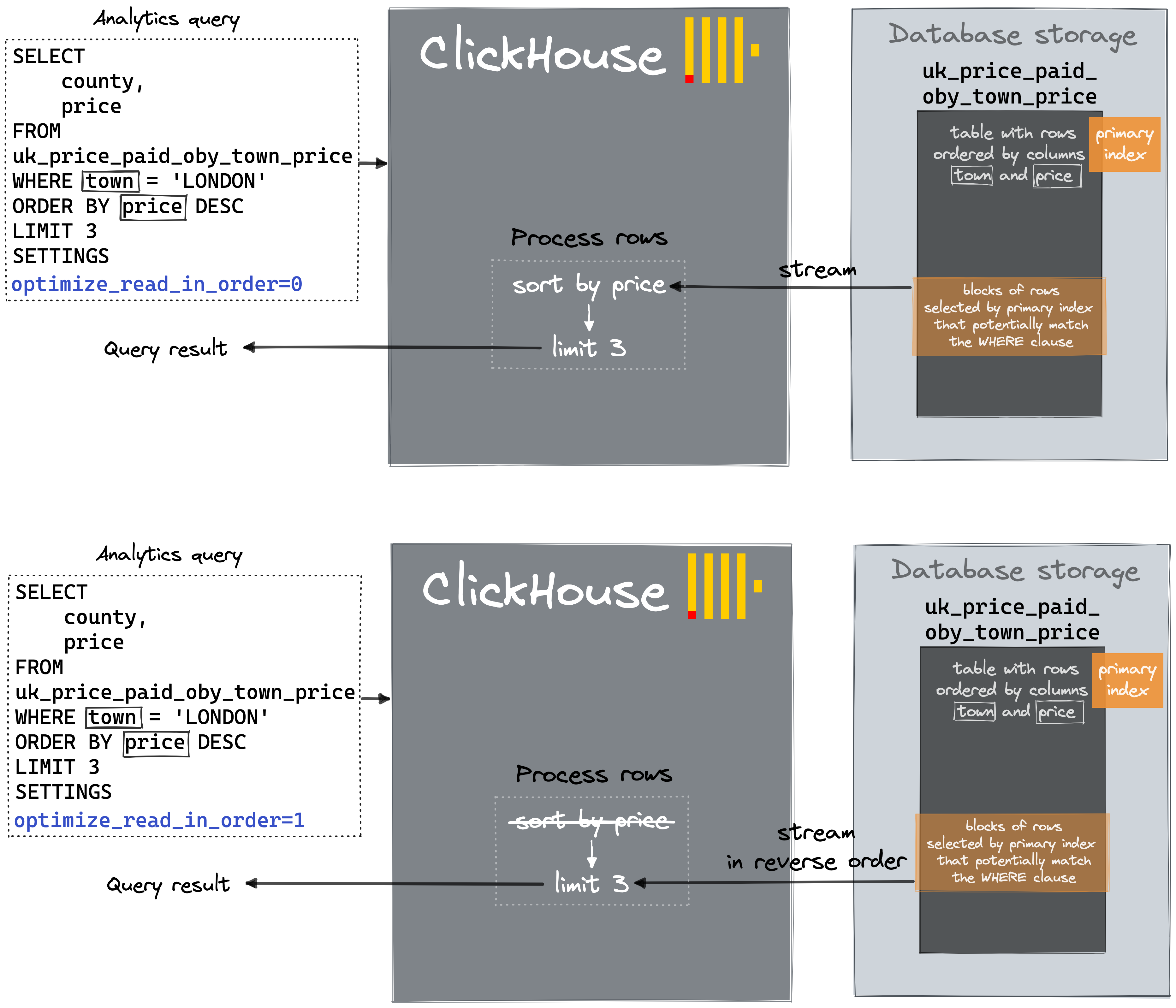 Optimize read in order diagram